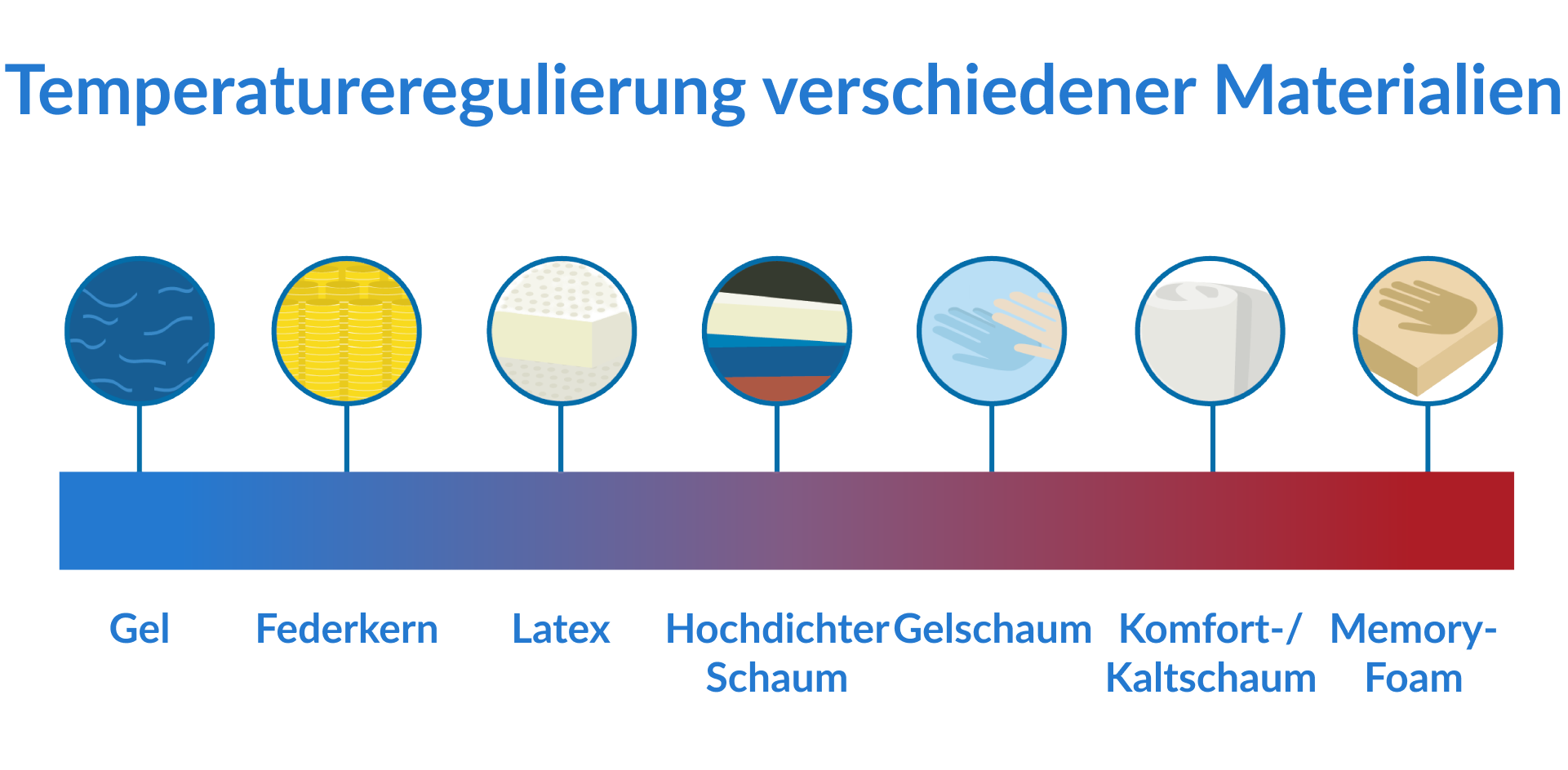 Temperaturregulierung verschiedener Materialien
